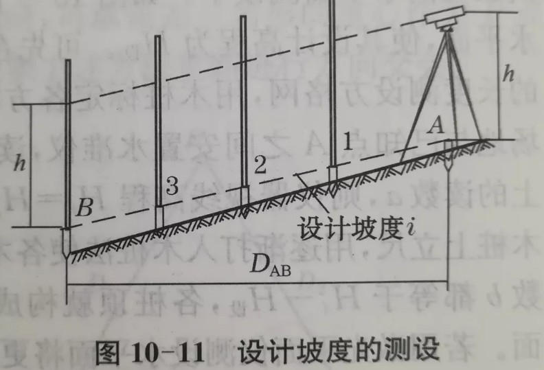 利用水準儀、經(jīng)緯儀、垂準儀完成設(shè)計坡度與鉛垂線的測設(shè)