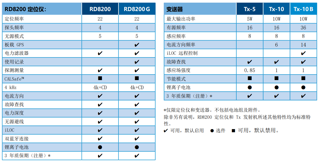 英國雷迪RD8200管線探測儀技術參數(shù)